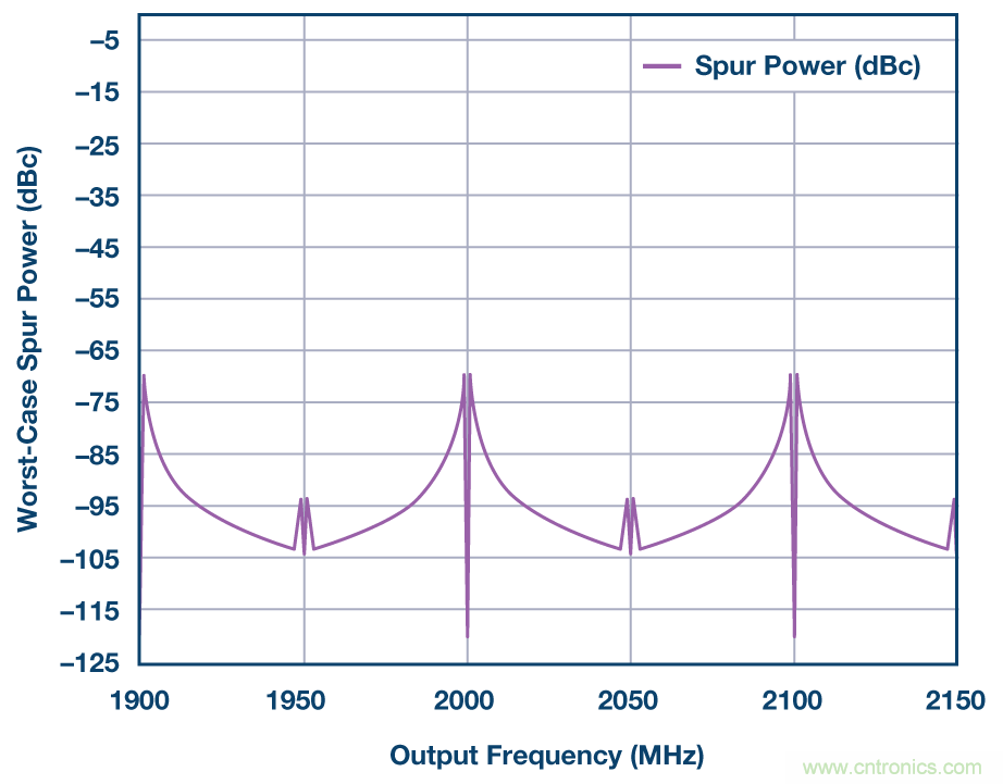 分析、優化和消除帶VCO的鎖相環在高達13.6 GHz處的整數邊界雜散