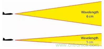 漲知識!雷達(dá)頻段的選擇受哪些因素影響? 漲知識!雷達(dá)頻段的選擇受哪些因素影響?