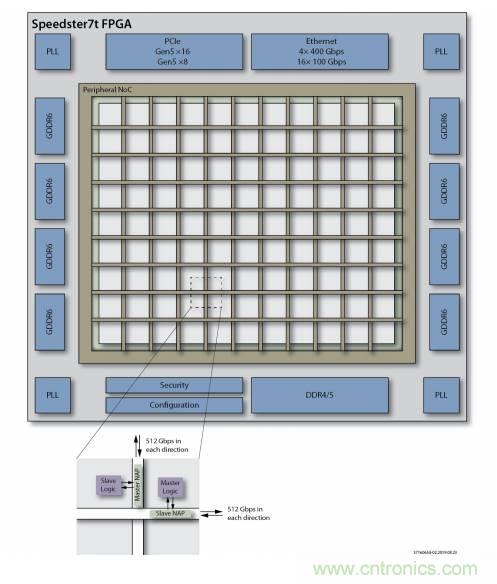 片上高速網絡FPGA的八大好處 片上高速網絡FPGA的八大好處