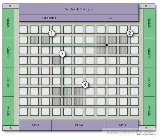 片上高速網絡FPGA的八大好處 片上高速網絡FPGA的八大好處