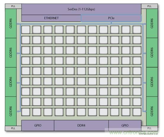 片上高速網絡FPGA的八大好處 片上高速網絡FPGA的八大好處