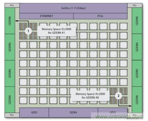 片上高速網絡FPGA的八大好處 片上高速網絡FPGA的八大好處