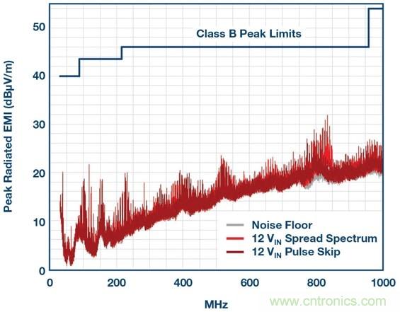 采用BGA封裝的低EMI μModule穩壓器有助于簡化設計