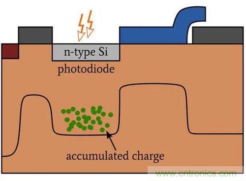 探討半導體和電路級的CCD動態范圍 探討半導體和電路級的CCD動態范圍