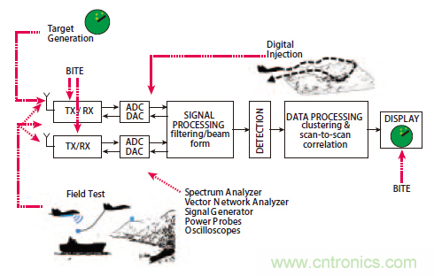 不同雷達目標生成器的構架、設計要求和準則 不同雷達目標生成器的構架、設計要求和準則