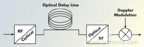 不同雷達目標生成器的構架、設計要求和準則 不同雷達目標生成器的構架、設計要求和準則