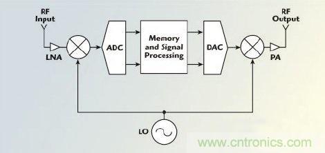 不同雷達目標生成器的構架、設計要求和準則 不同雷達目標生成器的構架、設計要求和準則