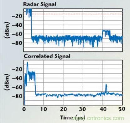 不同雷達目標生成器的構架、設計要求和準則 不同雷達目標生成器的構架、設計要求和準則