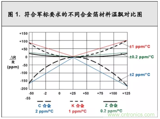 10個技術理由:金屬箔電阻內在特殊設計