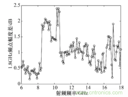 高幅相一致6~18GHz下變頻器設計