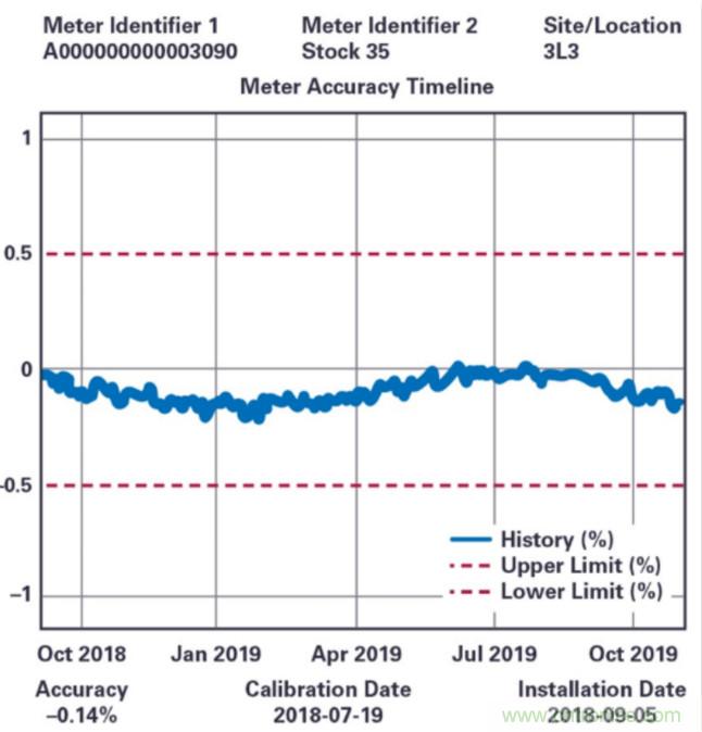 拒絕“偷電賊”,這款高精度電表監測解決方案的“實戰演練”!