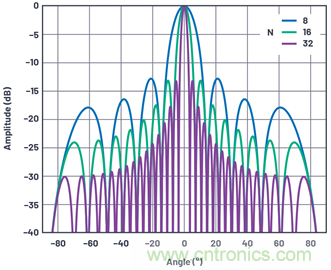 相控陣天線方向圖——第1部分:線性陣列波束特性和陣列因子