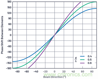 相控陣天線方向圖——第1部分:線性陣列波束特性和陣列因子