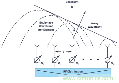 相控陣天線方向圖——第1部分:線性陣列波束特性和陣列因子