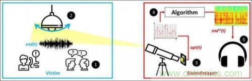 一個燈泡,是如何實現竊聽技術的? 一個燈泡,是如何實現竊聽技術的?