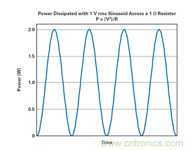 到底該不該使用rms功率呢?看了這篇就明白了~ 到底該不該使用rms功率呢?看了這篇就明白了~