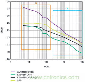 為何基準(zhǔn)電壓噪聲非常重要?