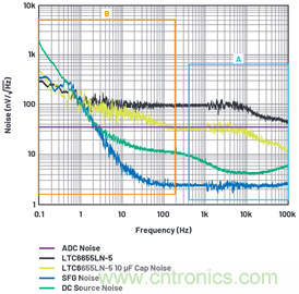 為何基準(zhǔn)電壓噪聲非常重要?