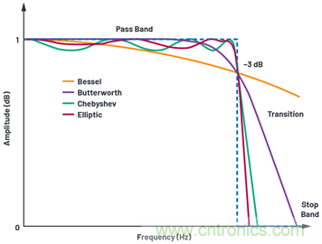 為何基準(zhǔn)電壓噪聲非常重要?