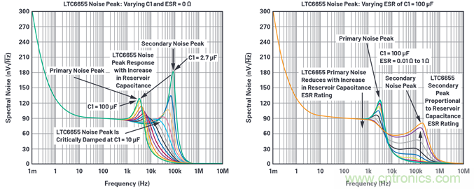 為何基準(zhǔn)電壓噪聲非常重要?