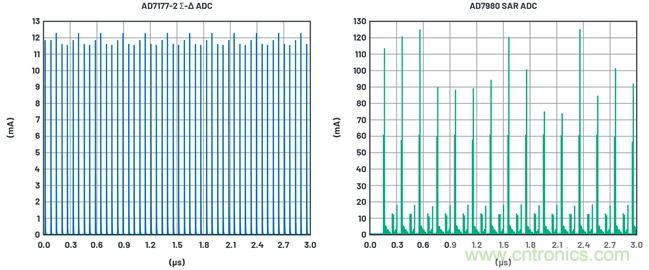 為何基準(zhǔn)電壓噪聲非常重要?