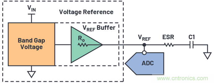 為何基準(zhǔn)電壓噪聲非常重要?