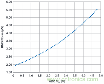 為何基準(zhǔn)電壓噪聲非常重要?