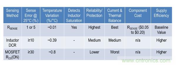 由淺入深，手把手教你開關模式下的電源電流檢測