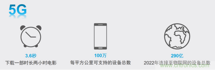 觀5G發(fā)展之路，探秘消費(fèi)電子產(chǎn)品之未來(lái)