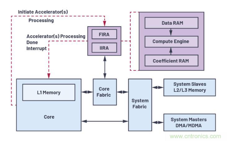 如何解放你的內核？硬件加速器“使用指南”奉上