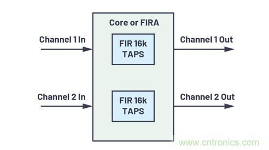 如何解放你的內核？硬件加速器“使用指南”奉上