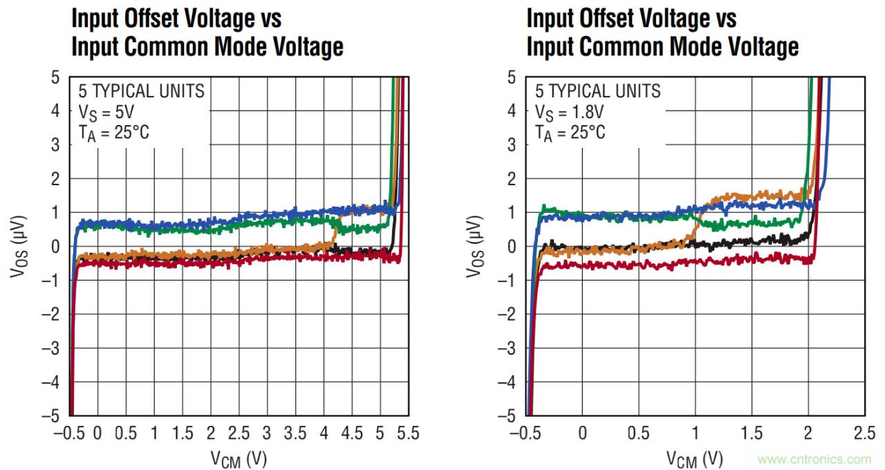 運算放大器中“軌到軌”的意義 運算放大器中“軌到軌”的意義
