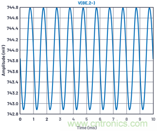 ADALM2000實驗:共發射極放大器