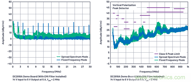 直接通過汽車電池輸入進行DC-DC轉換:5A、3.3V和5V電源符合嚴格的EMI輻射標準