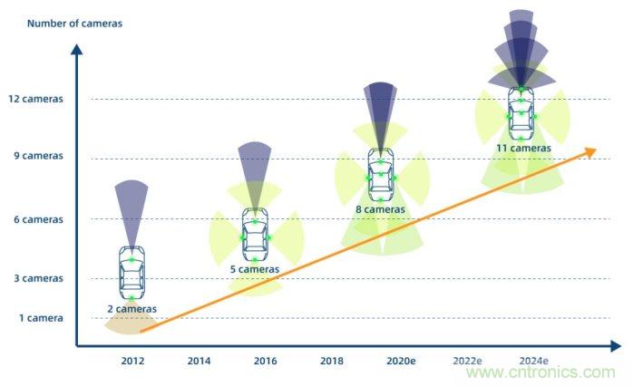 思特威副總經理:智能車載電子領域中國CIS廠商大有可為 思特威副總經理:智能車載電子領域中國CIS廠商大有可為