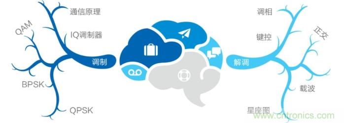 如何實現(xiàn)5G的調(diào)制方式？ title=
