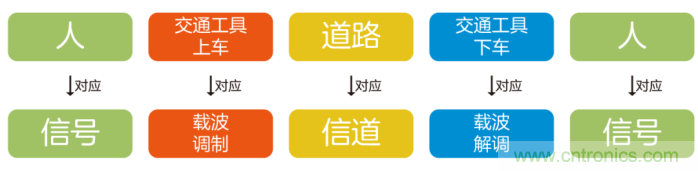 如何實現(xiàn)5G的調(diào)制方式？