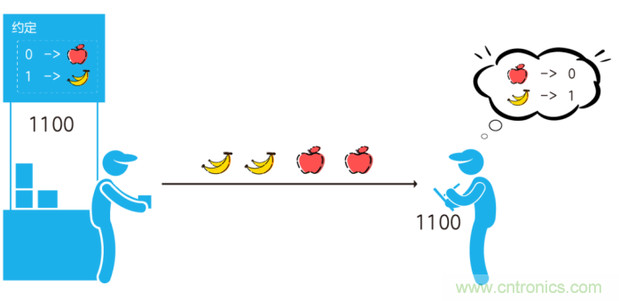 如何實現(xiàn)5G的調(diào)制方式？