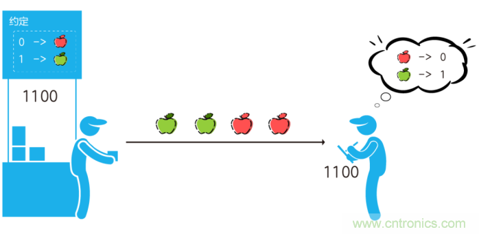 如何實現(xiàn)5G的調(diào)制方式？