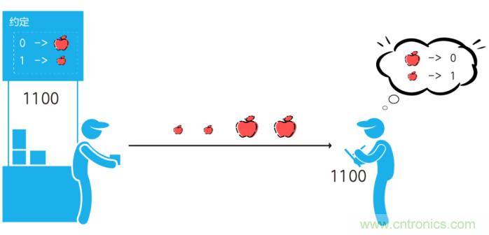 如何實現(xiàn)5G的調(diào)制方式？