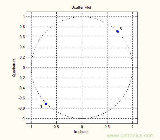 如何實現(xiàn)5G的調(diào)制方式？