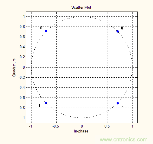 如何實現(xiàn)5G的調(diào)制方式？
