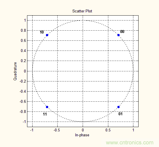 如何實現(xiàn)5G的調(diào)制方式？