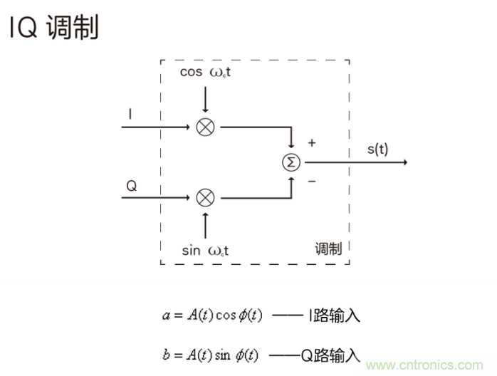 如何實現(xiàn)5G的調(diào)制方式？
