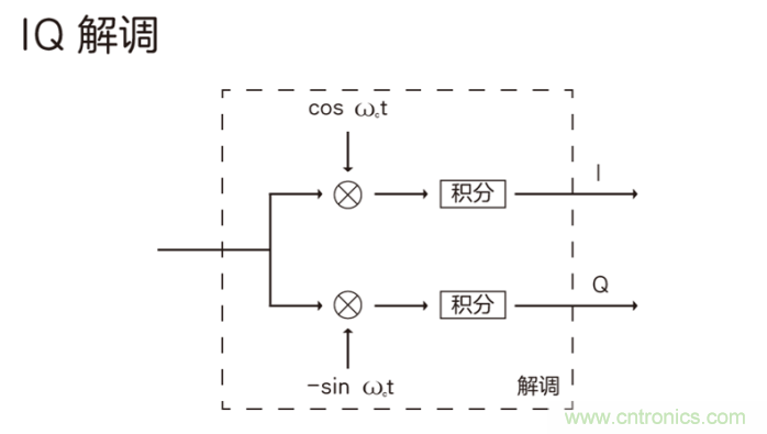 如何實現(xiàn)5G的調(diào)制方式？