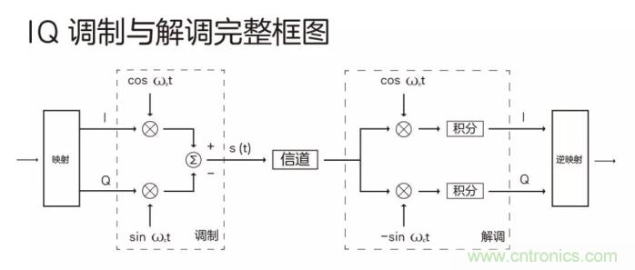 如何實現(xiàn)5G的調(diào)制方式？