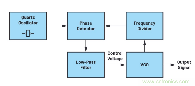 詳解一款無需放大器也能實現更高調諧電壓的頻率合成器 詳解一款無需放大器也能實現更高調諧電壓的頻率合成器