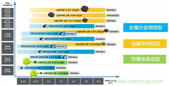 功率電感器基礎第1章:何謂功率電感器?工藝特點上的差異? 功率電感器基礎第1章:何謂功率電感器?工藝特點上的差異?