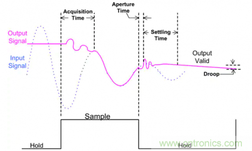 如何通過輸入采樣和電路保持工作來確保ADC精度? 如何通過輸入采樣和電路保持工作來確保ADC精度?
