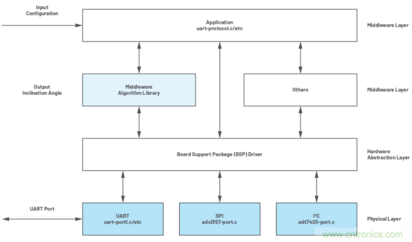 高精度、低噪聲、超低功耗！這款傾角測量解決方案你不得不看